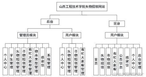 基(ji)於JSP與(yu)SSM框架(jia)的(de)山西(xi)工程(cheng)技(ji)術學院失物(wu)招(zhao)領(ling)網站設計(ji)與(yu)實現(xian)