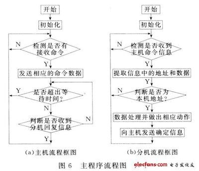 遠程(cheng)自動(dong)控制系(xi)統在智能(neng)家(jia)居(ju)中的(de)應用(yong)（三(san)） 通信設(she)計、網絡(luo)工程(cheng)與施(shi)工實(shi)踐